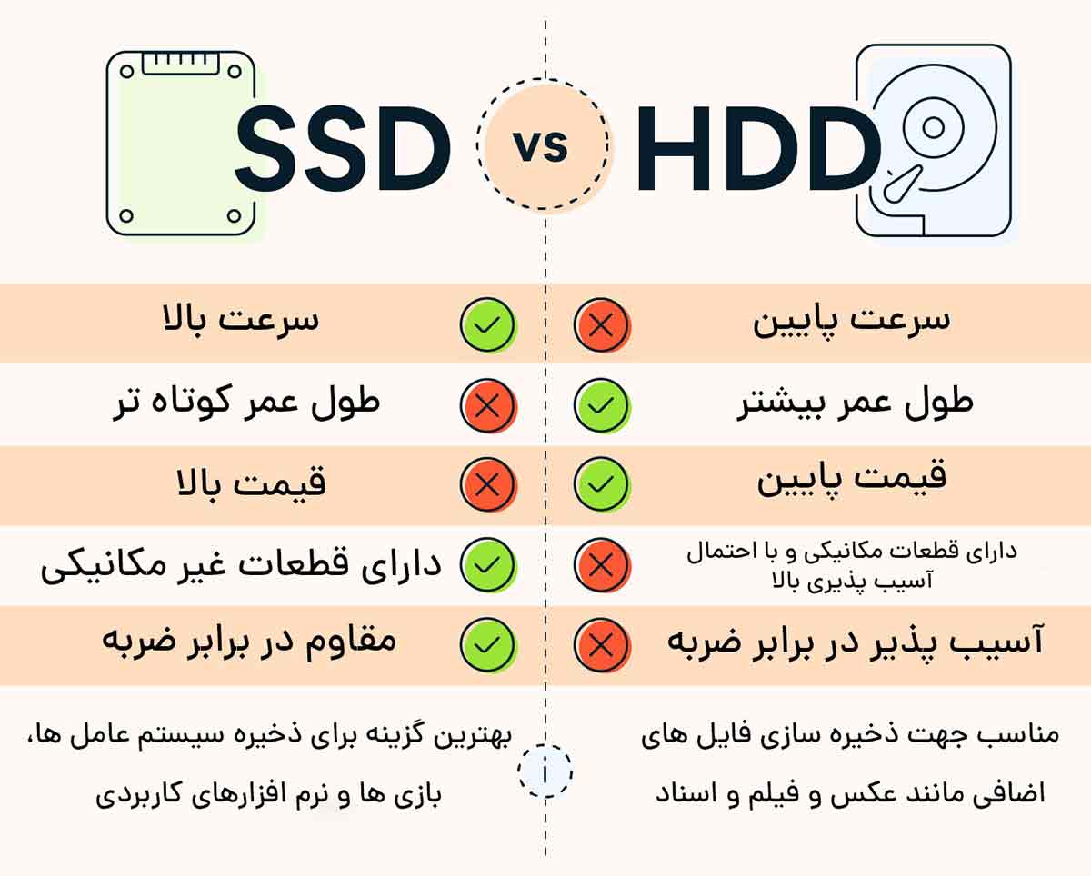 تفاوت حافظه ذخیره سازی SSD و HDD